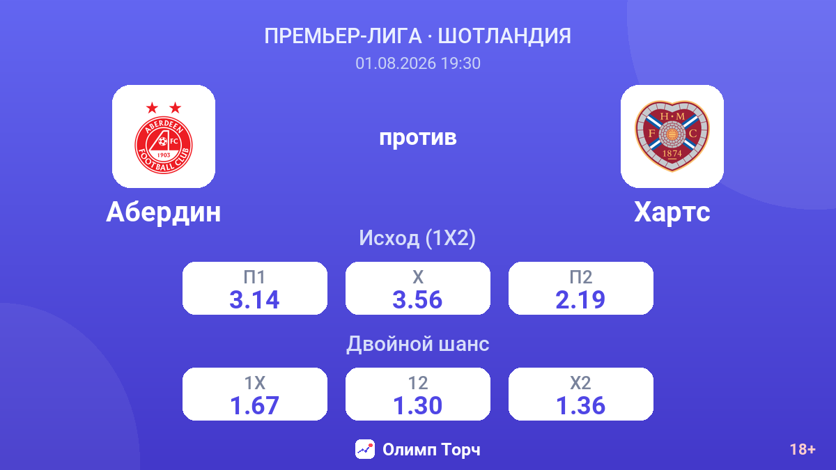 Абердин против Хартс — коэффициенты