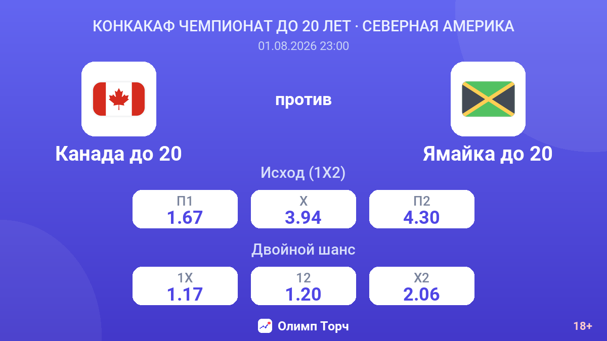 Канада до 20 против Ямайка до 20 — коэффициенты