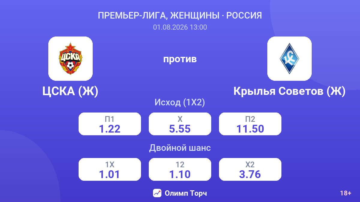 ЦСКА (Ж) против Крылья Советов (Ж) — коэффициенты
