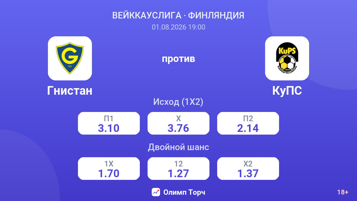 Гнистан против КуПС — коэффициенты