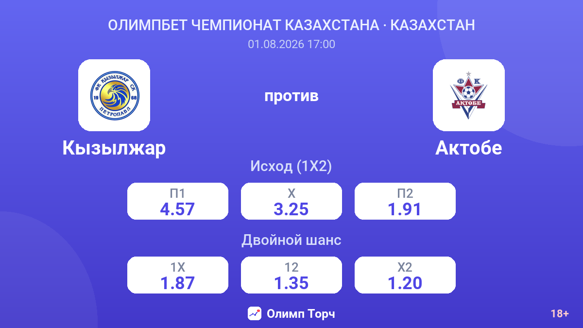 Кызылжар против Актобе — коэффициенты