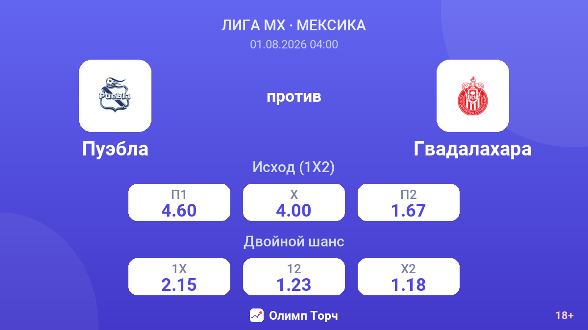 Пуэбла против Гвадалахара — коэффициенты