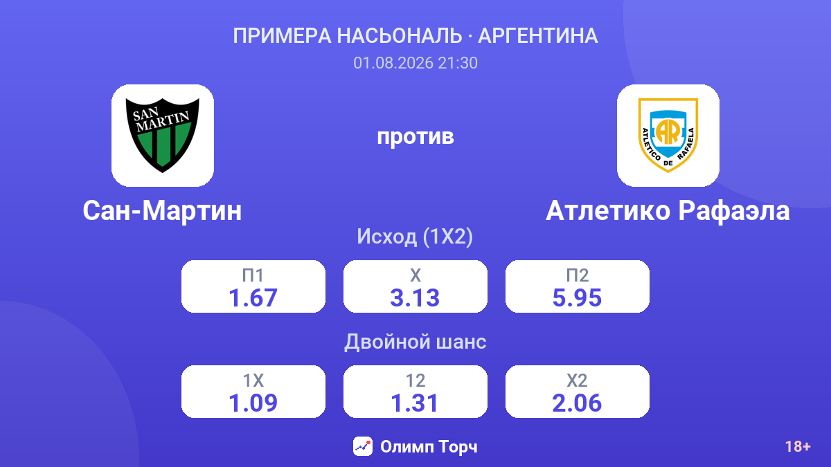 Сан-Мартин против Атлетико Рафаэла — коэффициенты