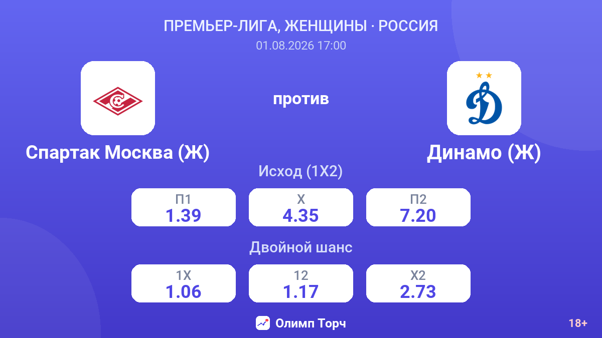 Спартак Москва (Ж) против Динамо (Ж) — коэффициенты