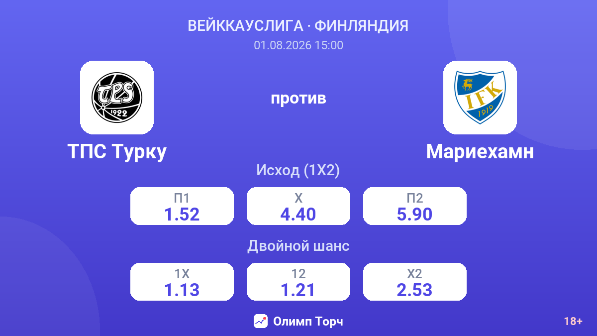 ТПС Турку против Мариехамн — коэффициенты