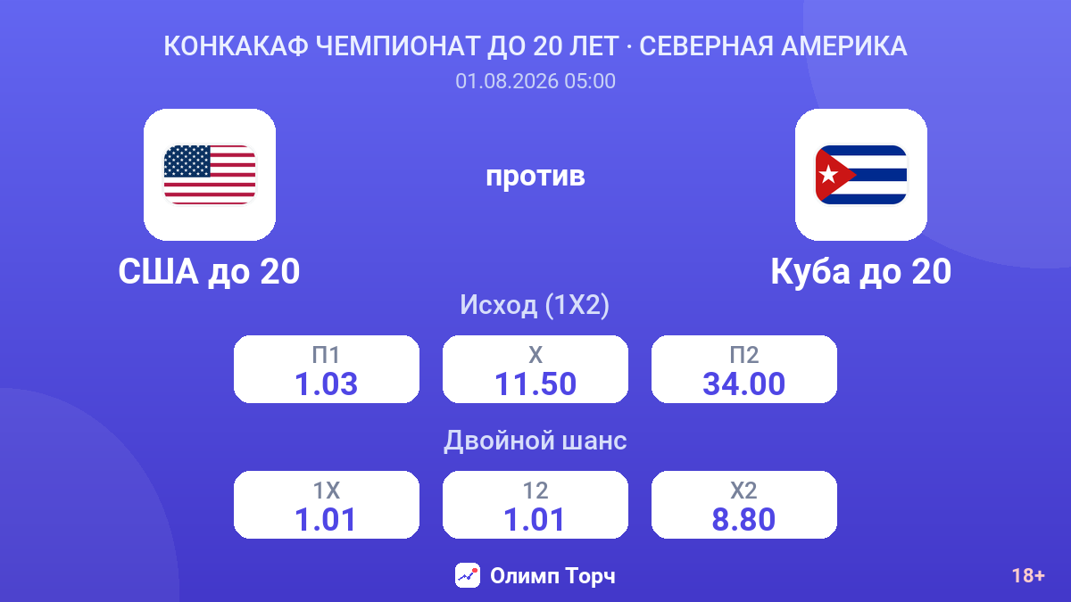 США до 20 против Куба до 20 — коэффициенты