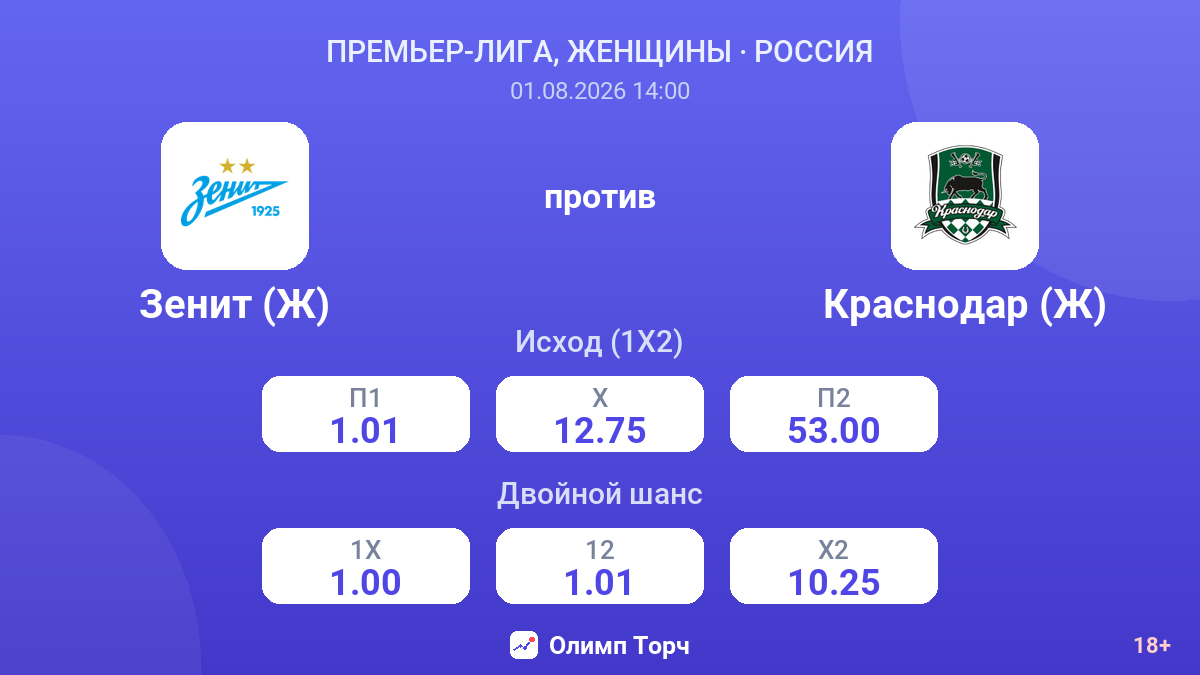 Зенит (Ж) против Краснодар (Ж) — коэффициенты
