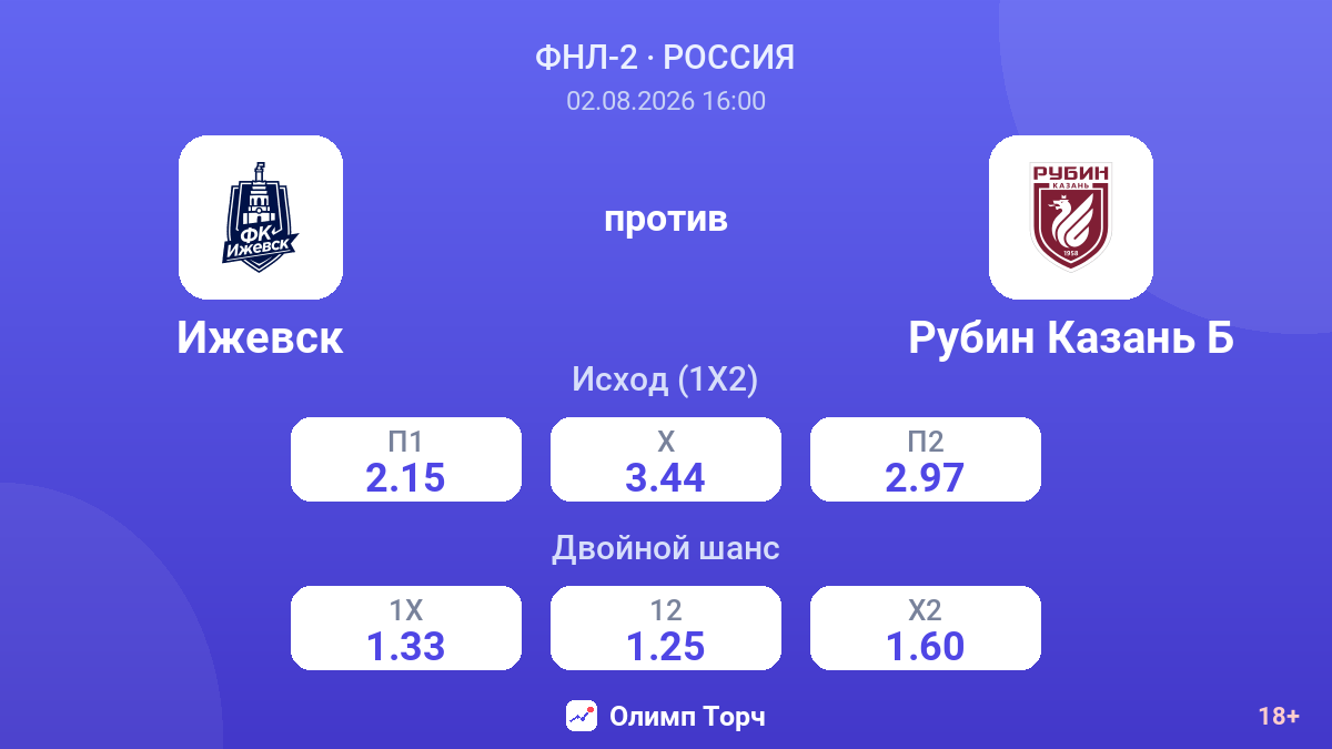 Ижевск против Рубин Казань Б — коэффициенты