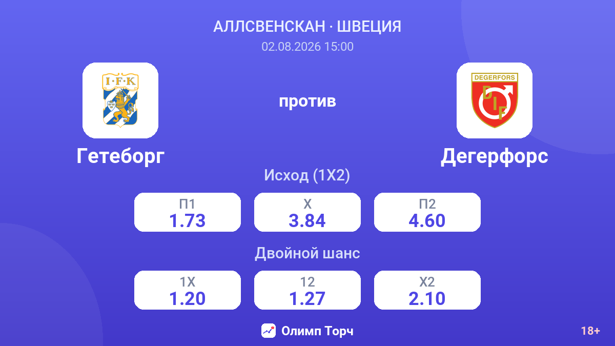 Гетеборг против Дегерфорс — коэффициенты