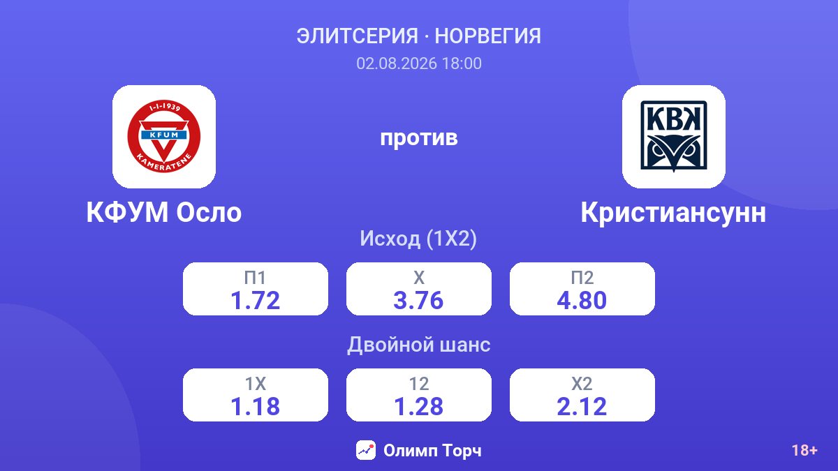 КФУМ Осло против Кристиансунн — коэффициенты