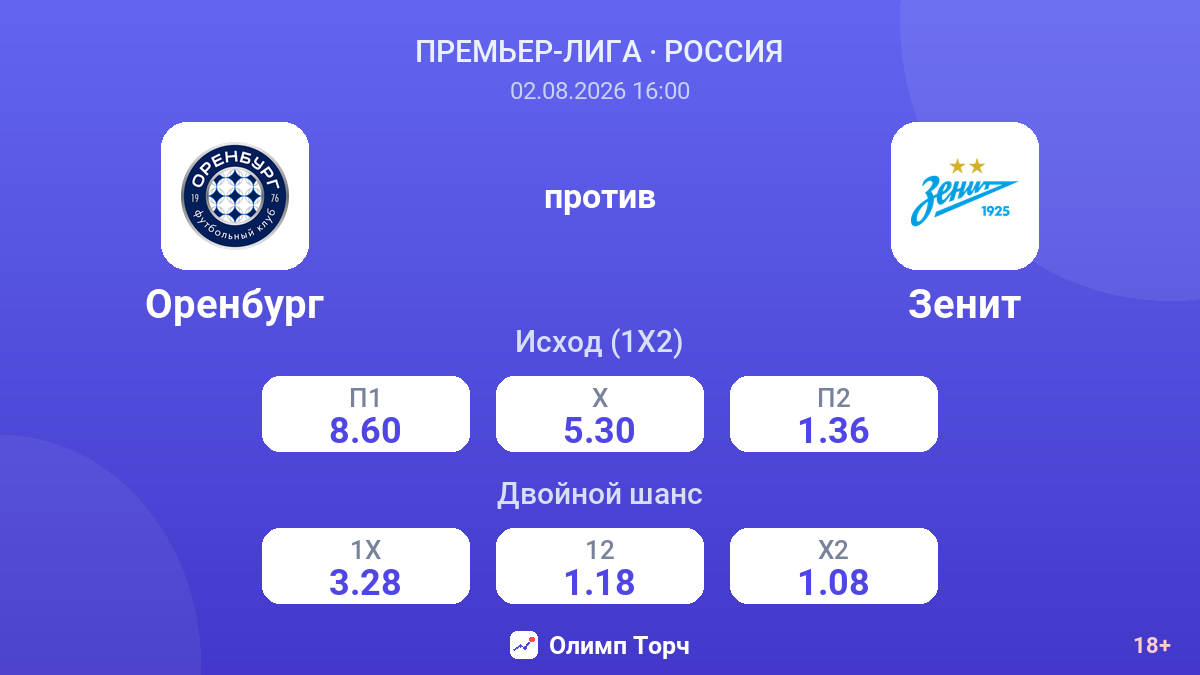 Оренбург против Зенит — коэффициенты