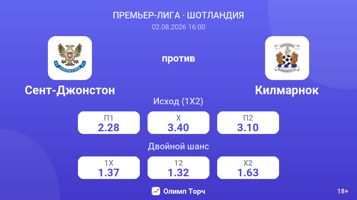 Сент-Джонстон против Килмарнок — коэффициенты