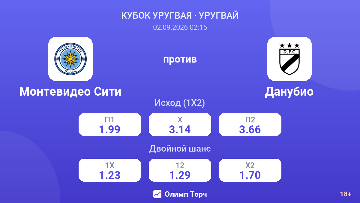Монтевидео Сити — Данубио — коэффициенты