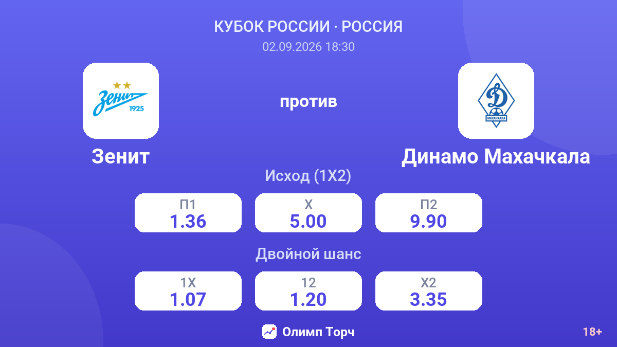Зенит — Динамо Махачкала — коэффициенты