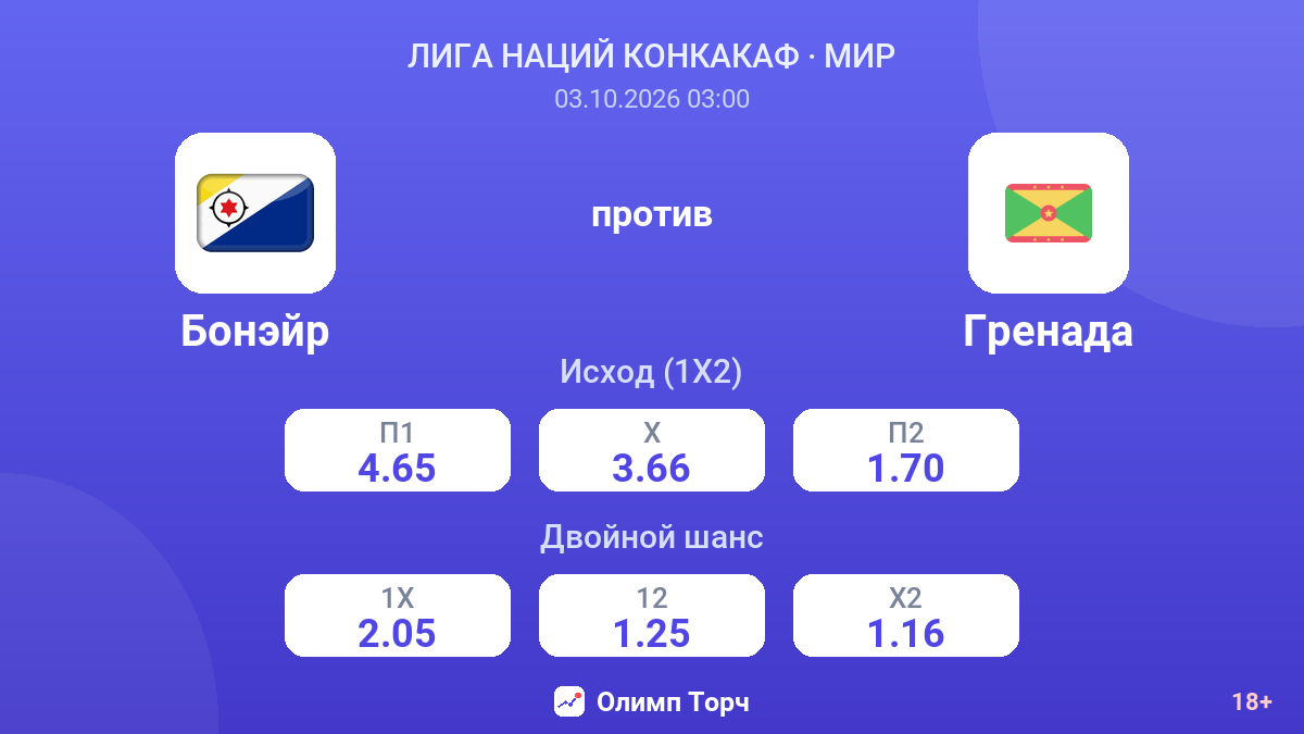Бонэйр — Гренада — коэффициенты