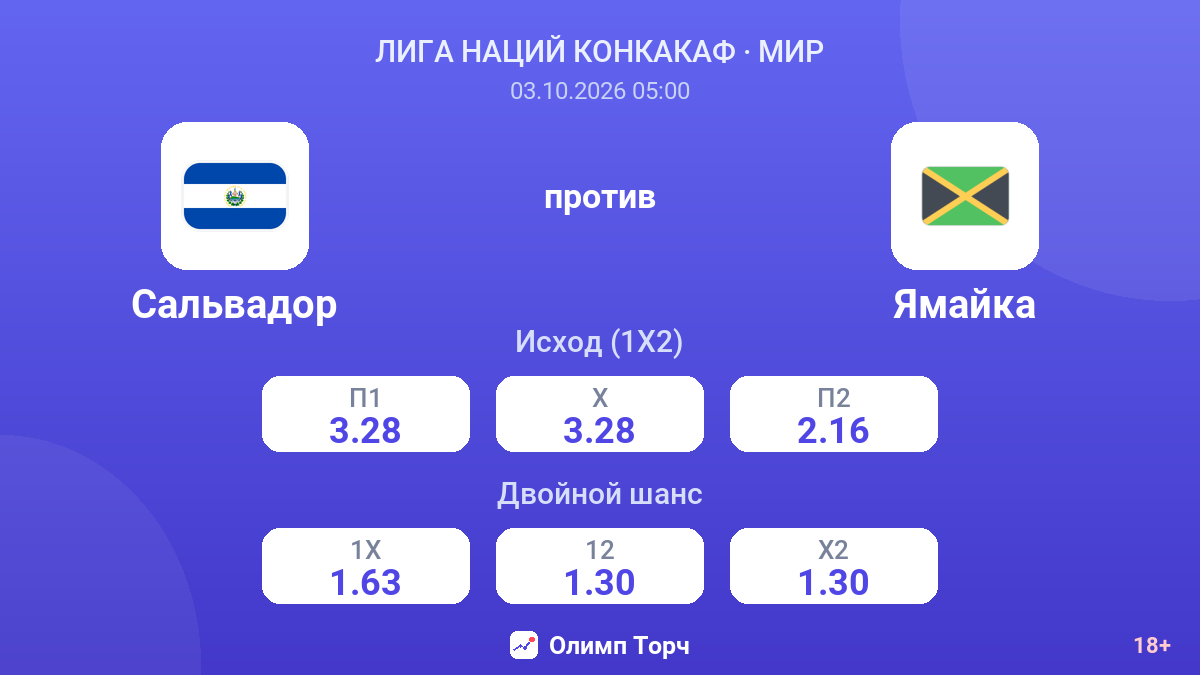 Сальвадор — Ямайка — коэффициенты