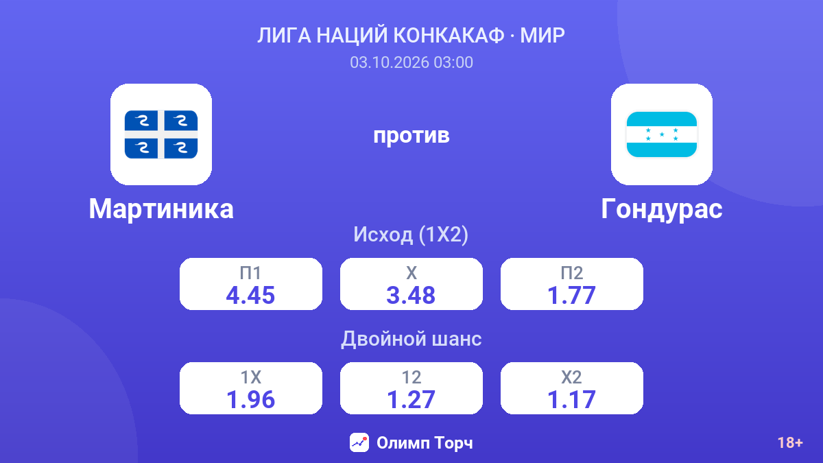 Мартиника — Гондурас — коэффициенты
