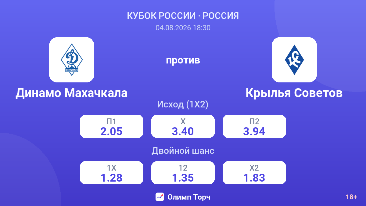 Динамо Махачкала против Крылья Советов — коэффициенты