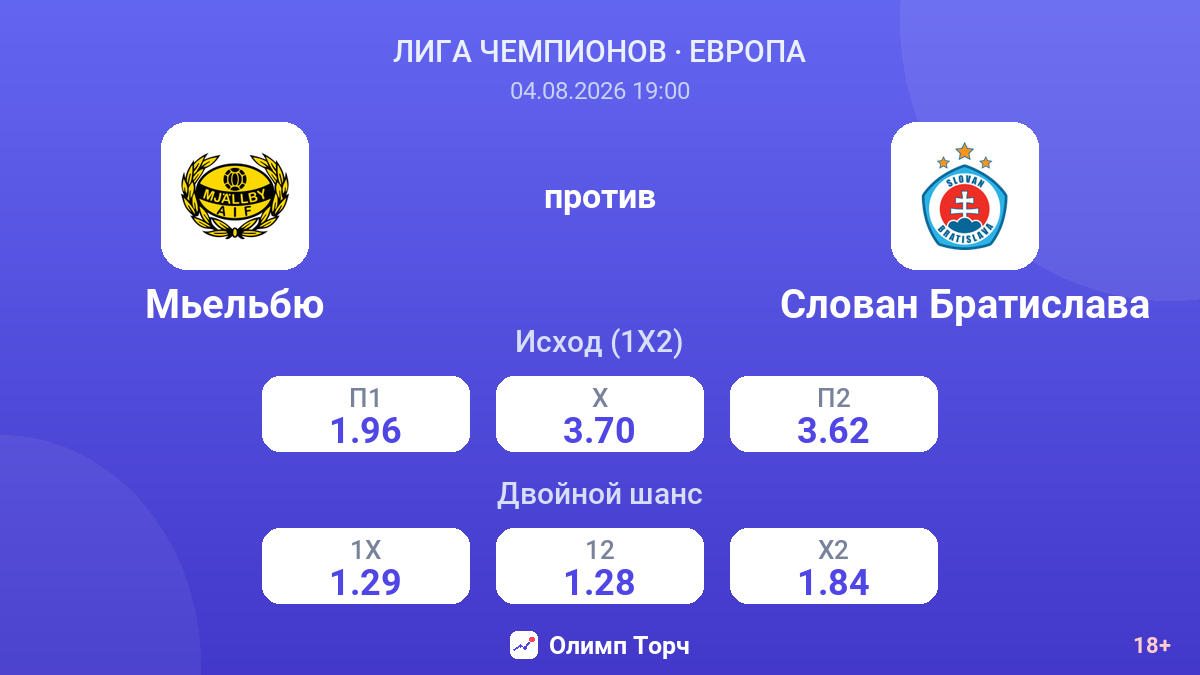Мьельбю против Слован Братислава — коэффициенты