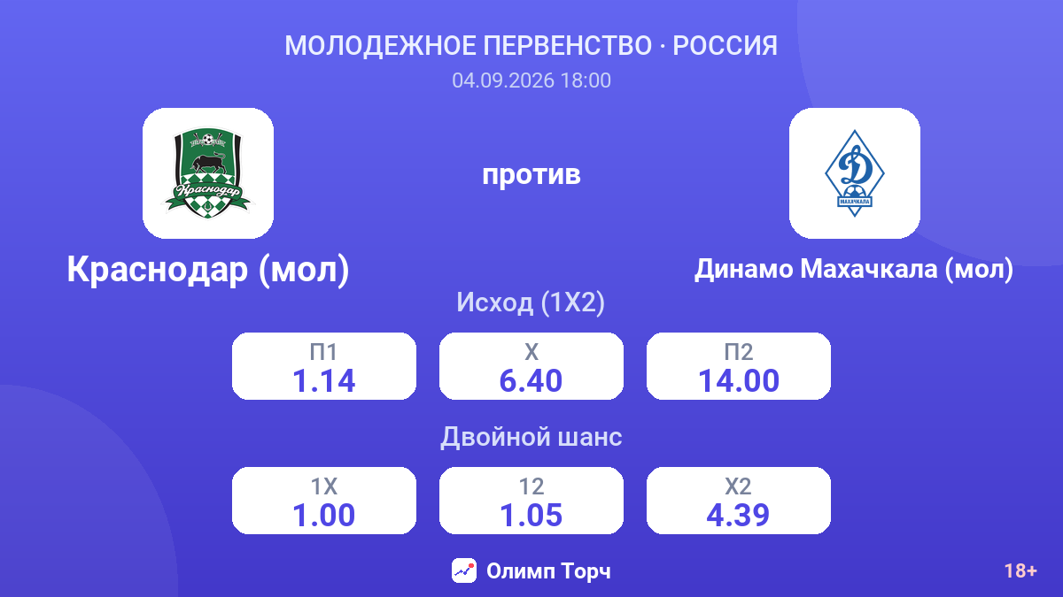 Краснодар (мол) — Динамо Махачкала (мол) — коэффициенты