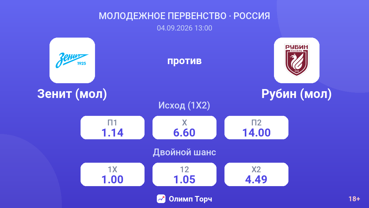 Зенит (мол) — Рубин (мол) — коэффициенты