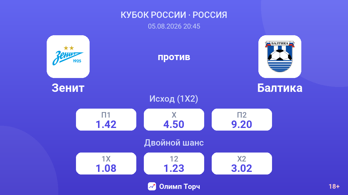 Зенит против Балтика — коэффициенты