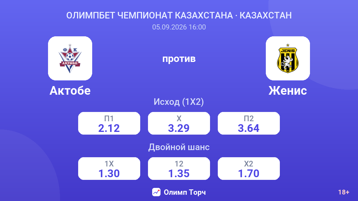 Актобе — Женис — коэффициенты