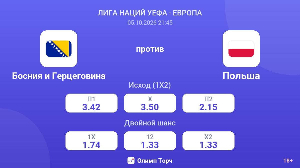Босния и Герцеговина — Польша — коэффициенты