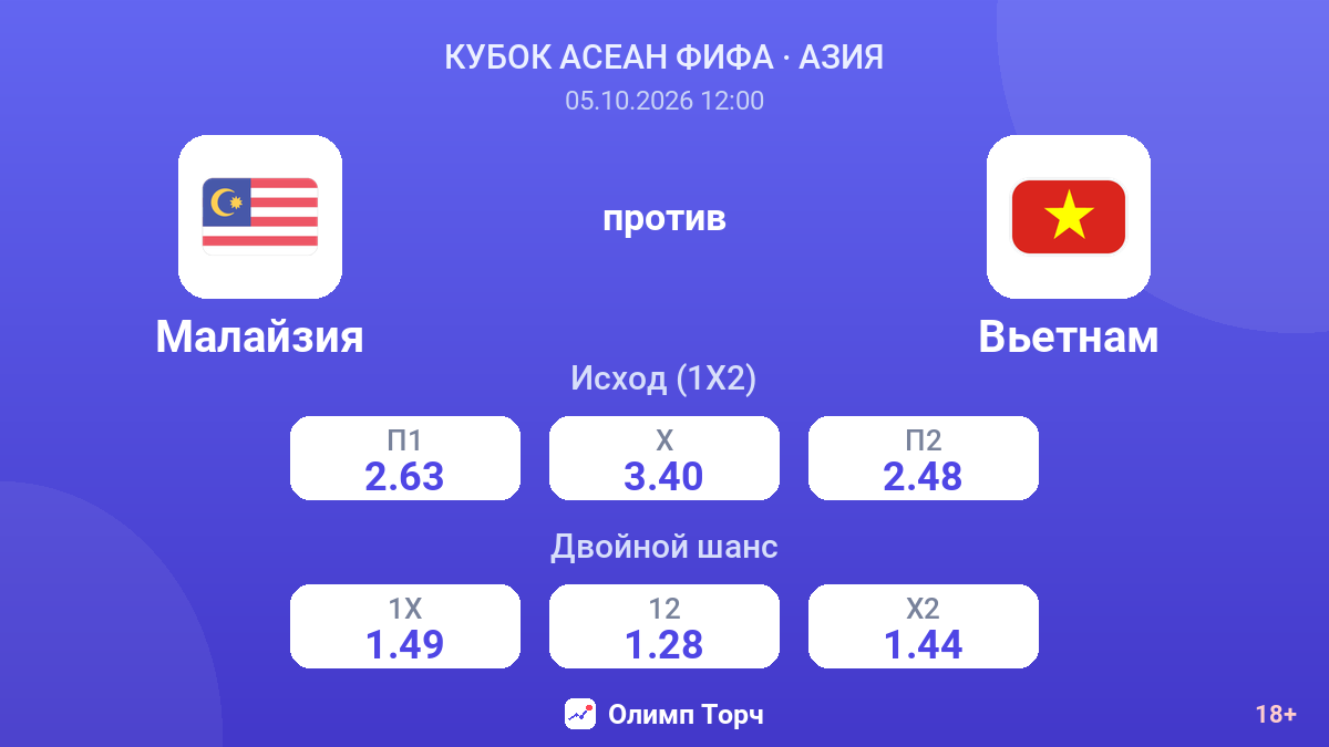Малайзия — Вьетнам — коэффициенты