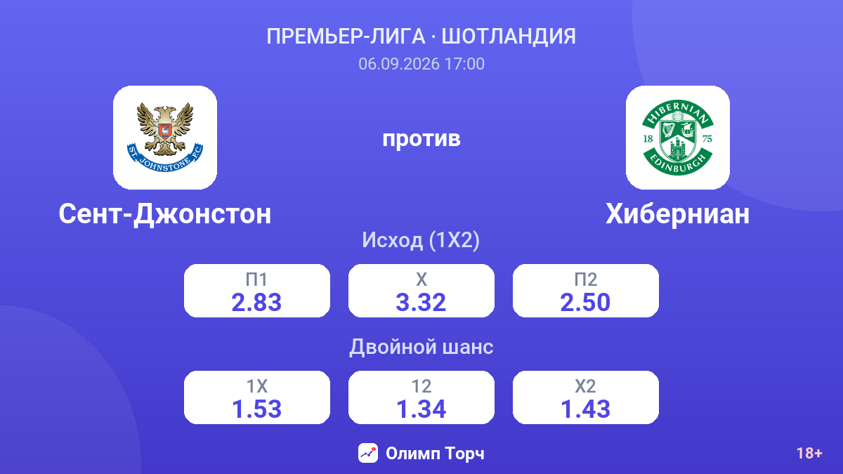 Сент-Джонстон — Хиберниан — коэффициенты