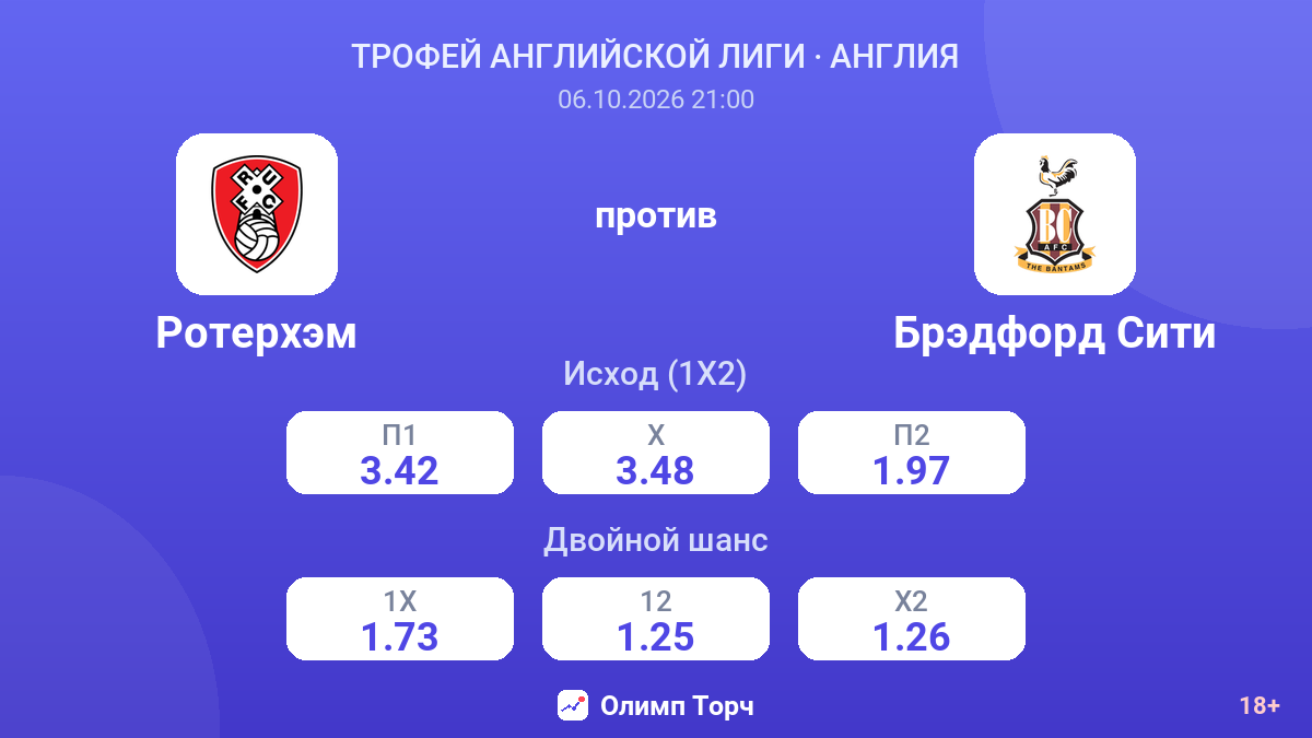 Ротерхэм — Брэдфорд Сити — коэффициенты