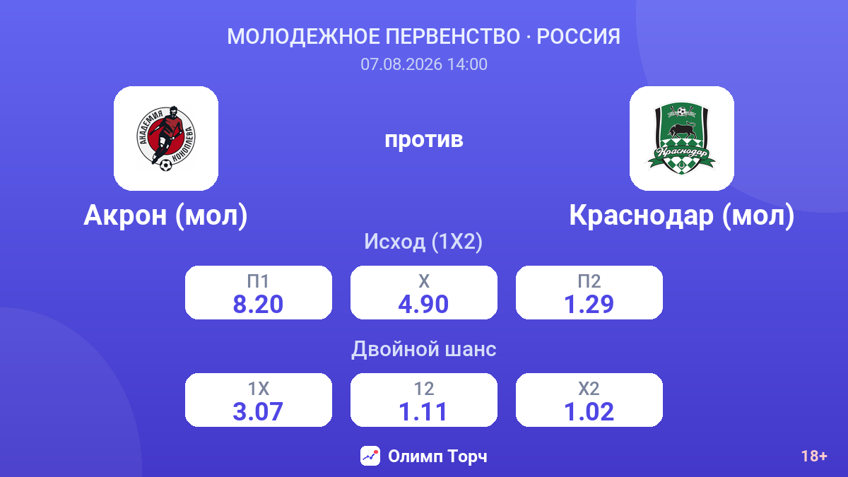 Акрон (мол) — Краснодар (мол) — коэффициенты
