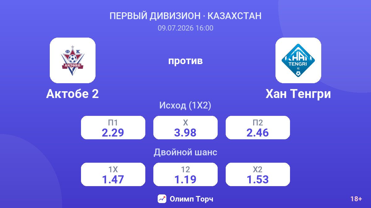Актобе 2 против Хан Тенгри — коэффициенты