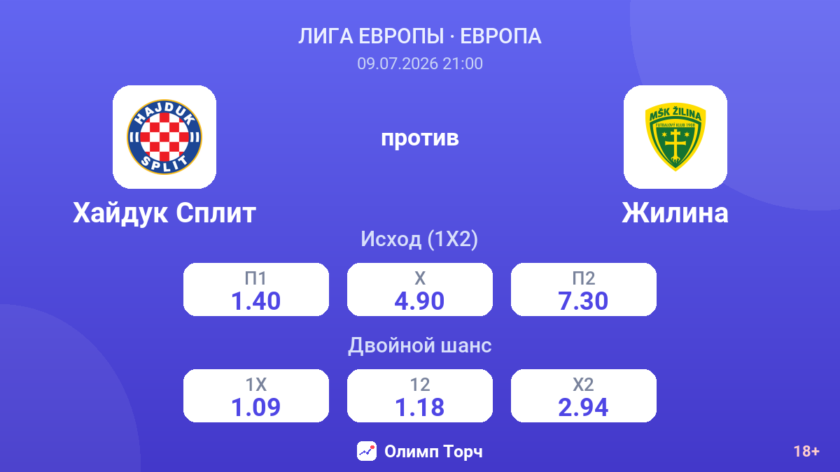Хайдук Сплит против Жилина — коэффициенты