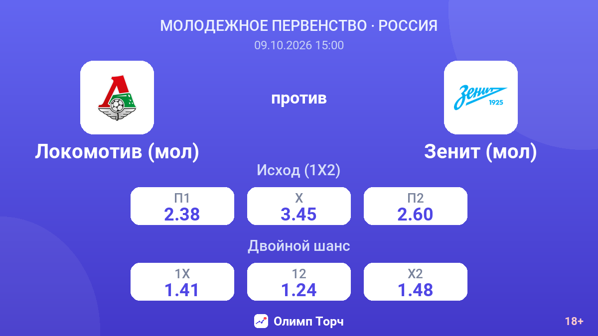 Локомотив (мол) — Зенит (мол) — коэффициенты