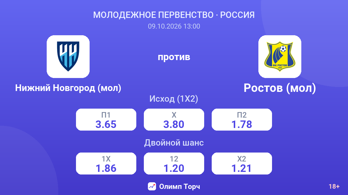 Нижний Новгород (мол) — Ростов (мол) — коэффициенты