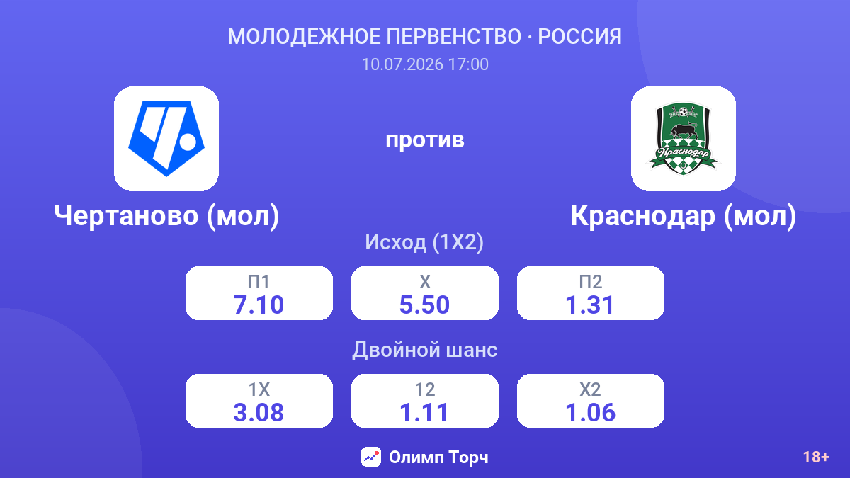 Чертаново (мол) против Краснодар (мол) — коэффициенты