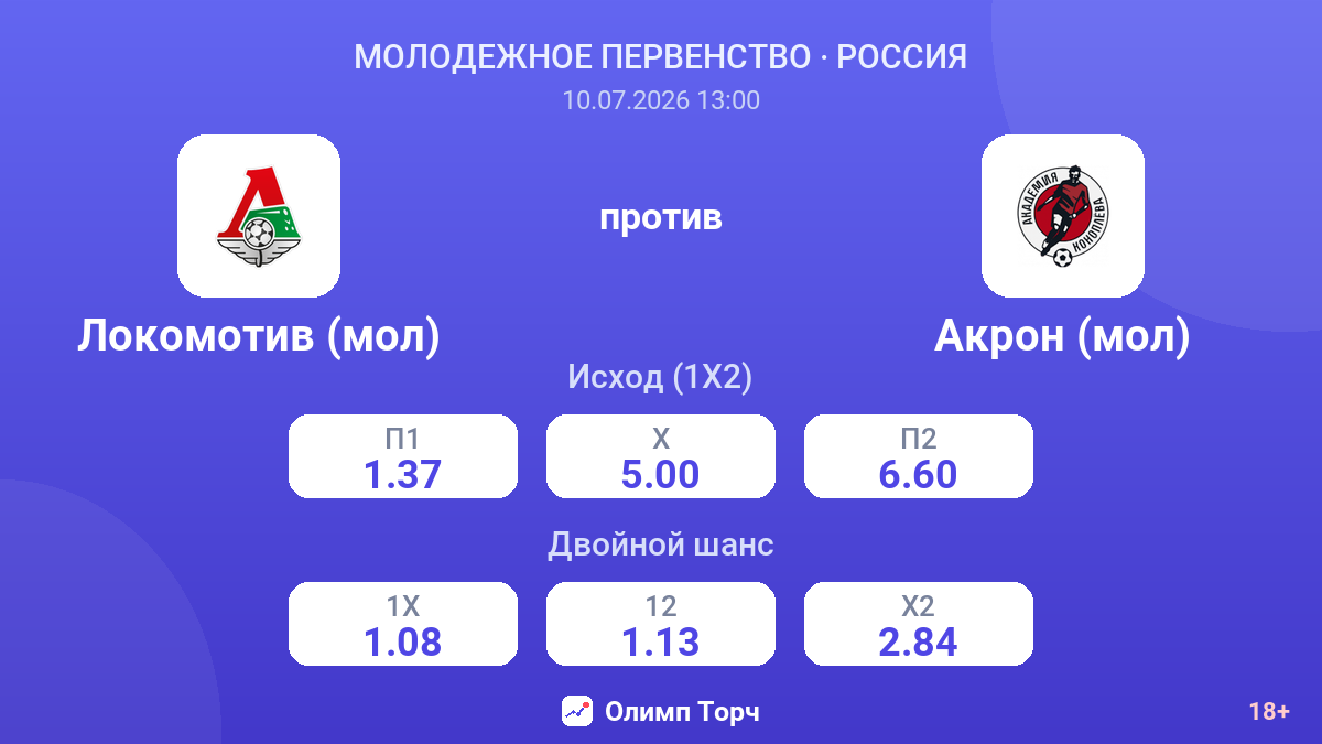Локомотив (мол) против Акрон (мол) — коэффициенты