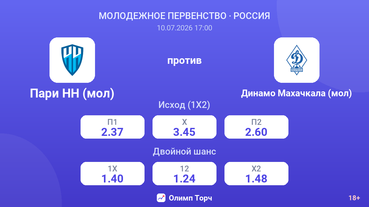 Пари НН (мол) против Динамо Махачкала (мол) — коэффициенты