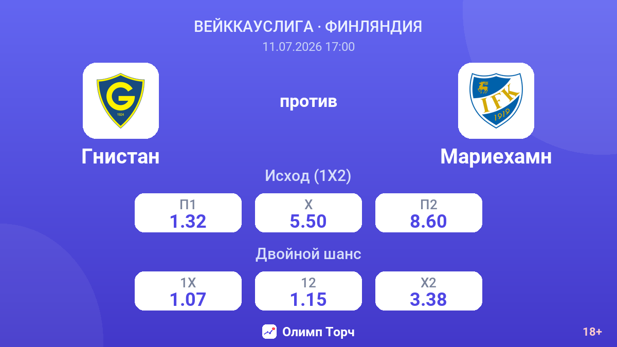 Гнистан против Мариехамн — коэффициенты