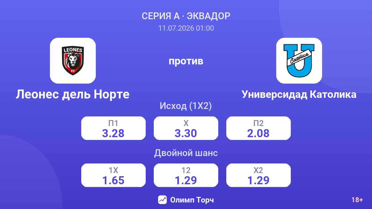 Леонес дель Норте против Универсидад Католика — коэффициенты