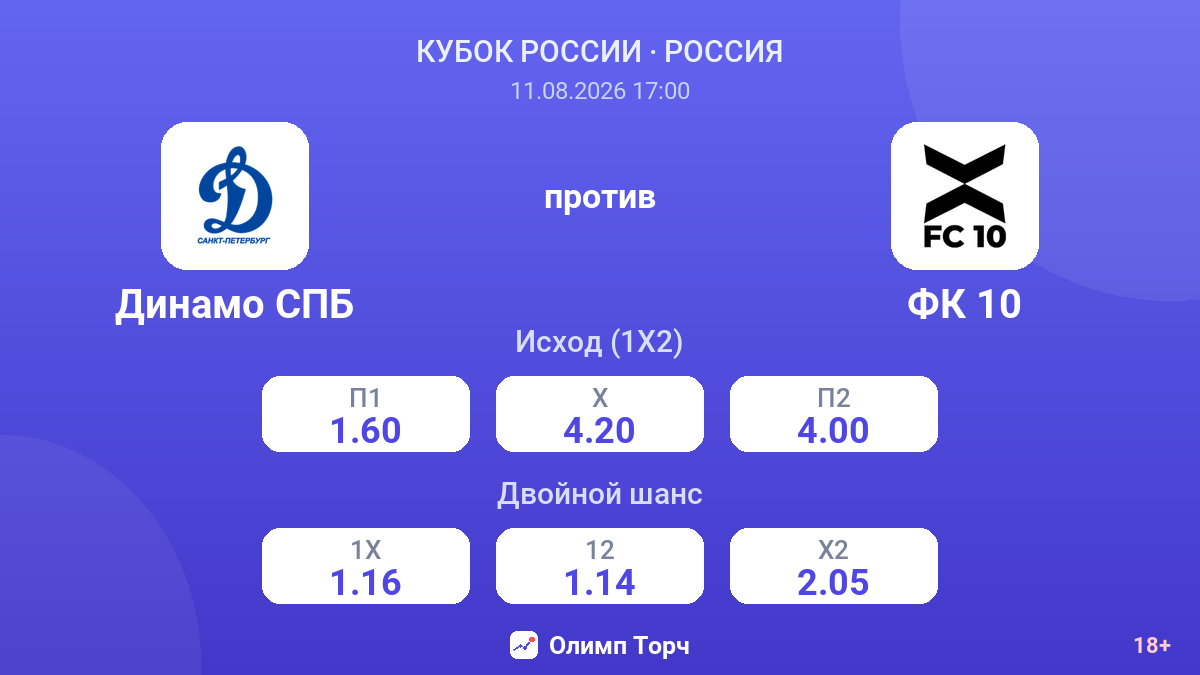 Динамо СПБ — ФК 10 — коэффициенты