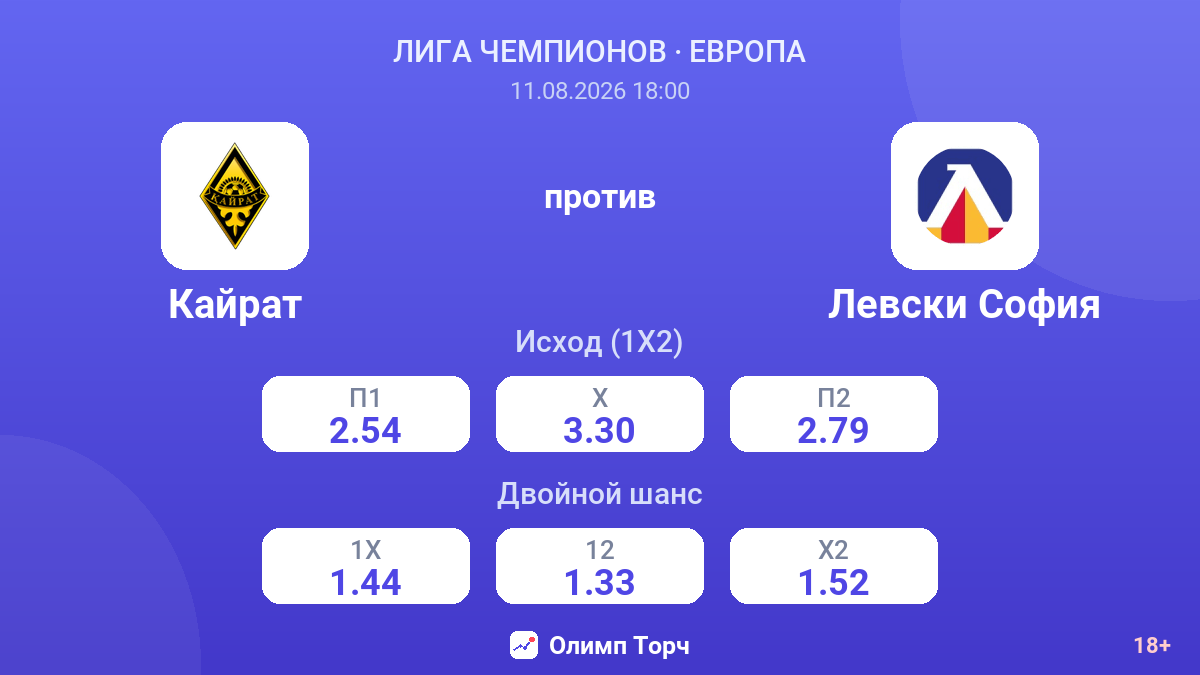 Кайрат — Левски София — коэффициенты