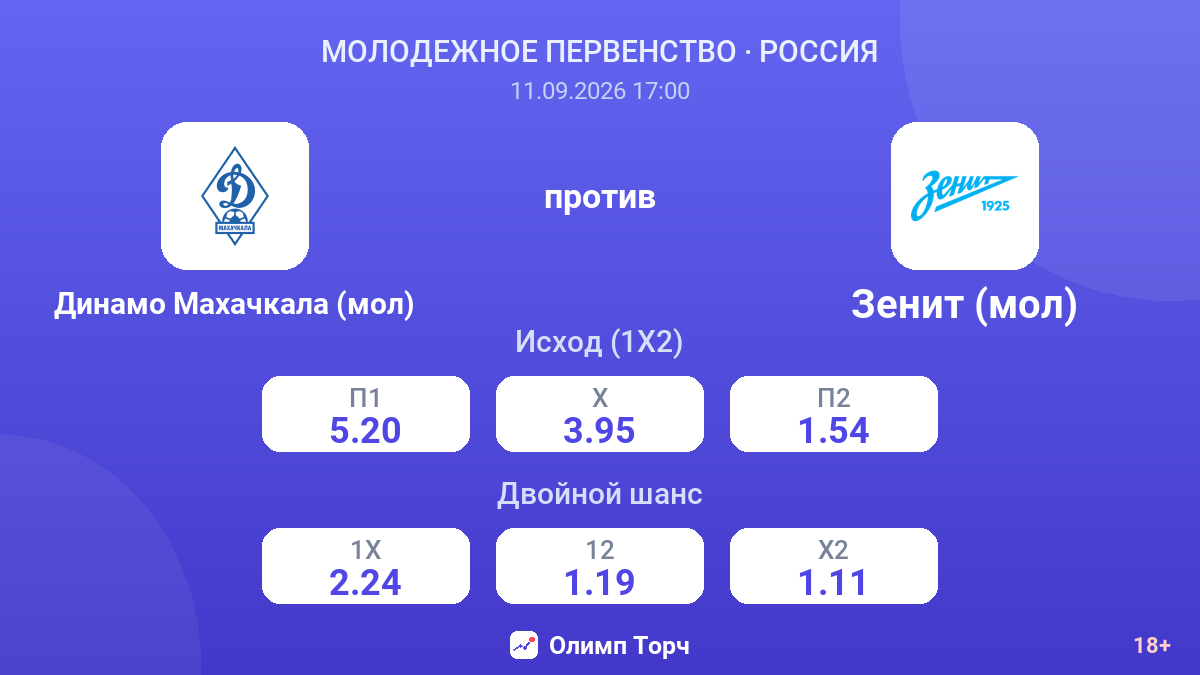 Динамо Махачкала (мол) — Зенит (мол) — коэффициенты
