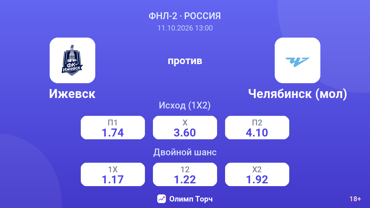 Ижевск — Челябинск (мол) — коэффициенты