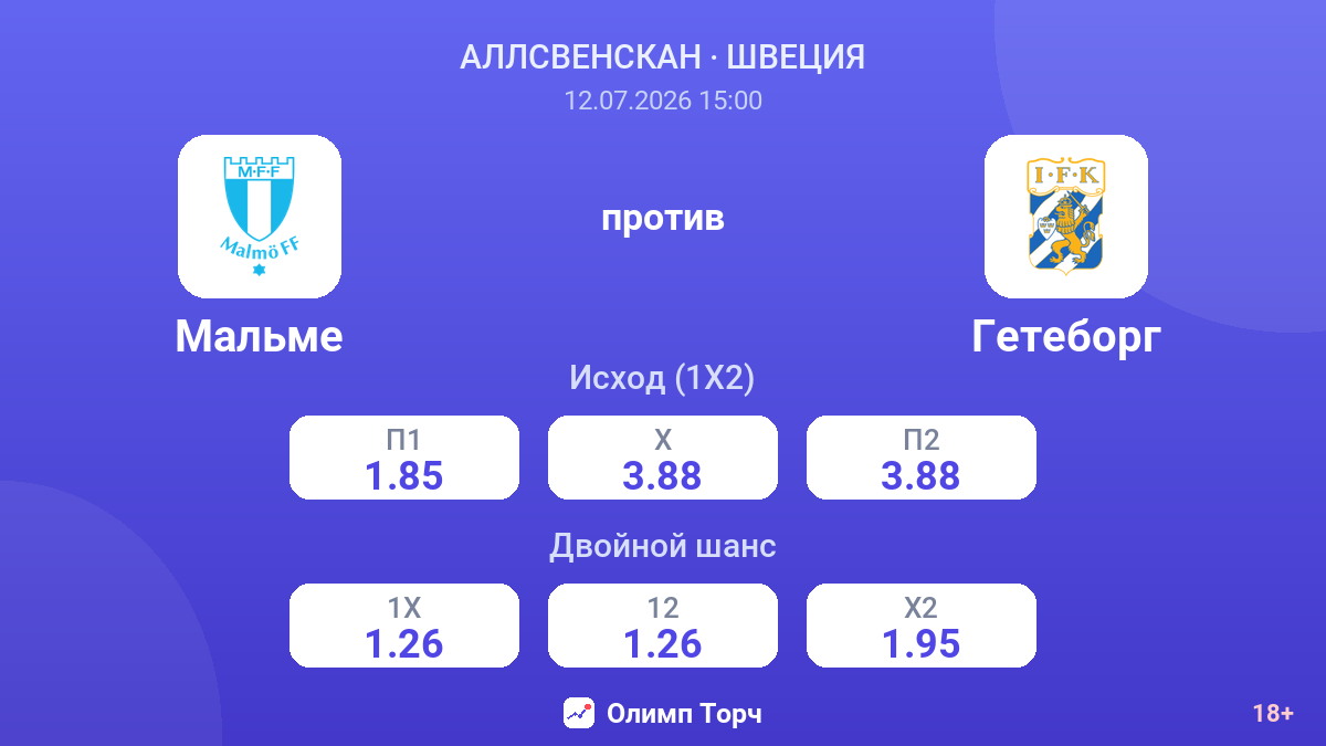 Мальме против Гетеборг — коэффициенты