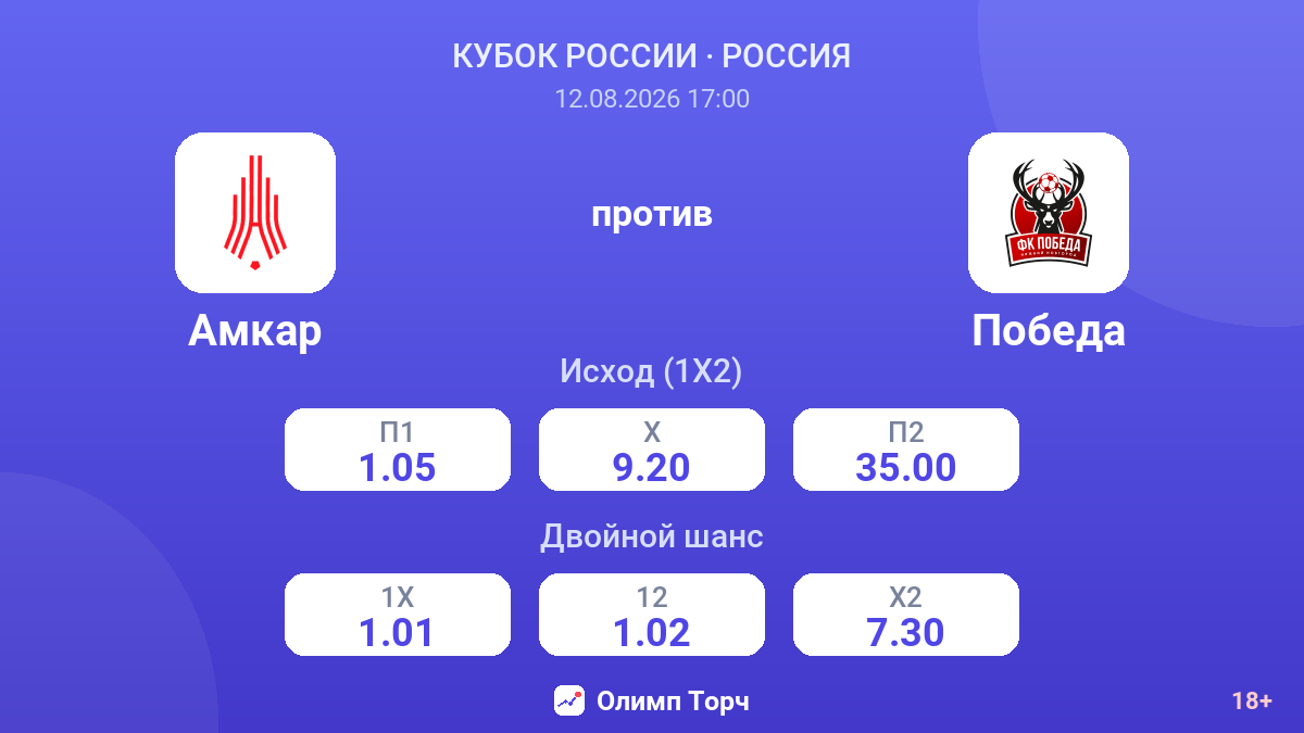 Амкар — Победа — коэффициенты