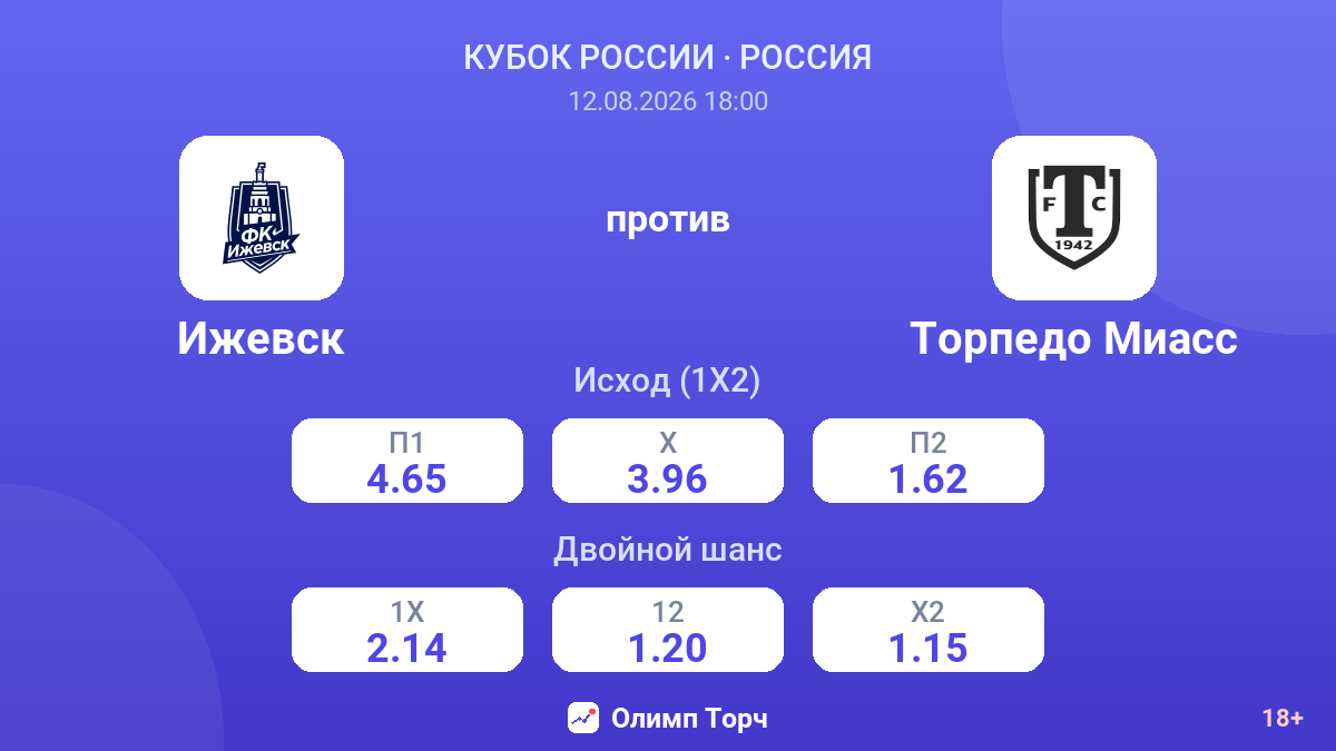 Ижевск — Торпедо Миасс — коэффициенты