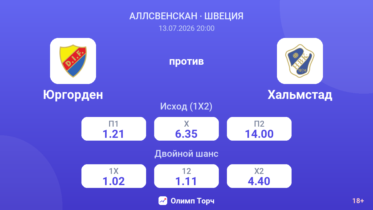Юргорден против Хальмстад — коэффициенты