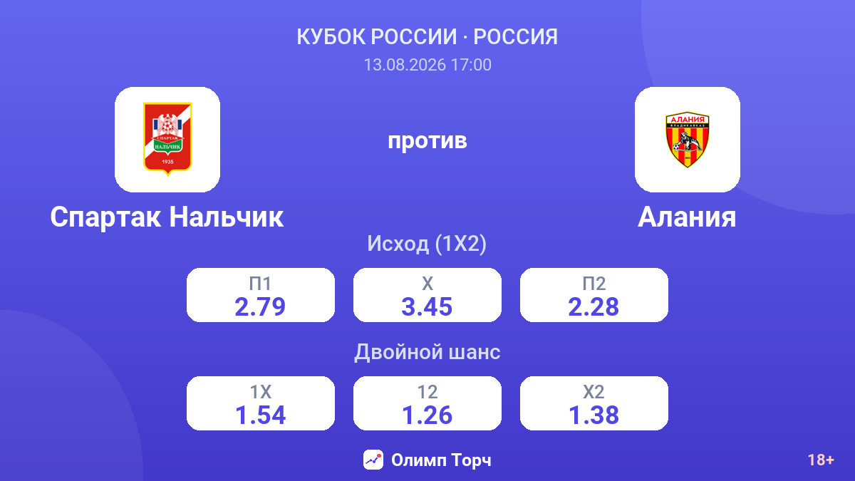 Спартак Нальчик — Алания — коэффициенты